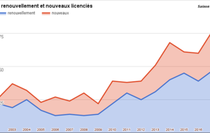 Evolution des licenciés depuis 15 ans