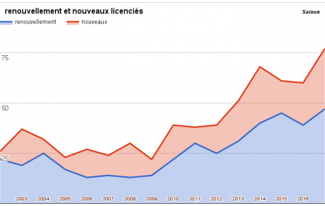 Evolution des licenciés depuis 15 ans
